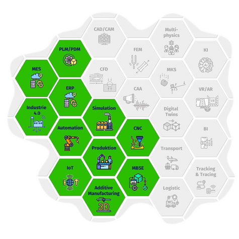 Wabensystem mit Fachgebieten. Fachgebiete, welche von Smart Manufacturing abgedeckt werden, haben einen grünen Hintergrund. Die restlichen Fachgebiete sind ausgegraut.