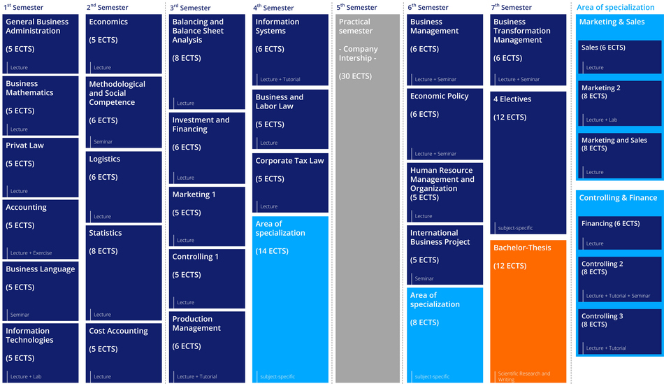 Course of study Business Administration